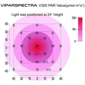 Viparspectra 300 PAR Value