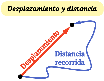 Desplazamiento F Sica