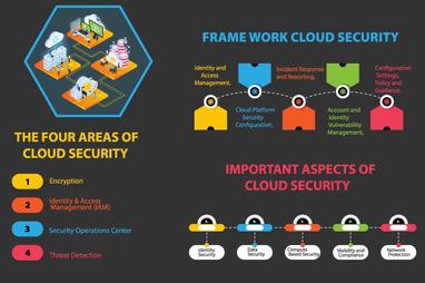 What Is Cloud Security?: A Complete Guide For 2023 - Cybersecurity For Me