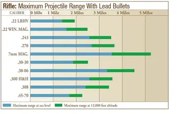 How Far Can A 308 Bullet Travel Aiming Expert