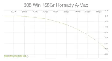 What Does A 308 Ballistics Chart To 1000 Yards Look Like Aiming Expert