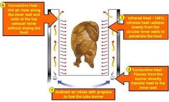 https://sf.ezoiccdn.com/ezoimgfmt/bettergrills.com/wp-content/uploads/2014/08/big-easy-how-it-works.jpg?ezimgfmt=rs:345x209/rscb3/ngcb3/notWebP