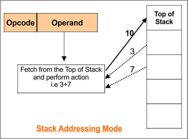 Stack Addressing Mode