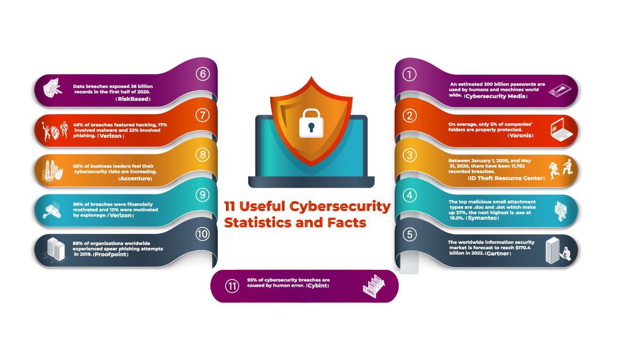 Cybersecurity Statistics And Trends 2023 Cybersecurity For Me