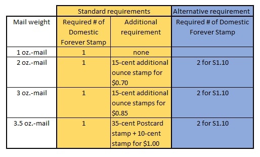 How Many Stamps Do I Need for a Manila Envelope? (USPS)