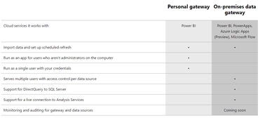 Data gateway confusion | James Serra's Blog