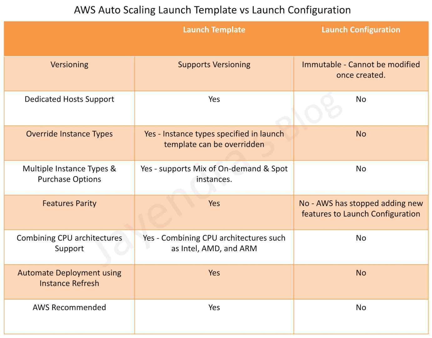 launch-configuration-vs-launch-template