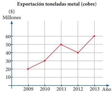 Gráficos Lineales y de Barras para Primer Grado de Secundaria