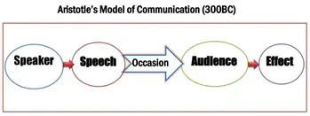 Models Of Munication 3 Types Of Munication Models Linear Models Of Munication 3 Types Of Munication Models Linear