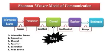Models Of Munication 3 Types Of Munication Models Linear Models Of Munication 3 Types Of Munication Models Linear