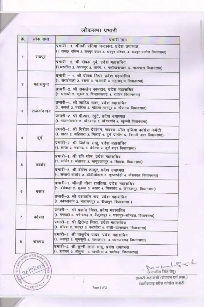 CG Congress Breaking : कांग्रेस ने 11 लोकसभा प्रभारियों की लिस्ट की जारी, देखें पूरी लिस्ट 1 LIvekhabhar | Chhattisgarh News