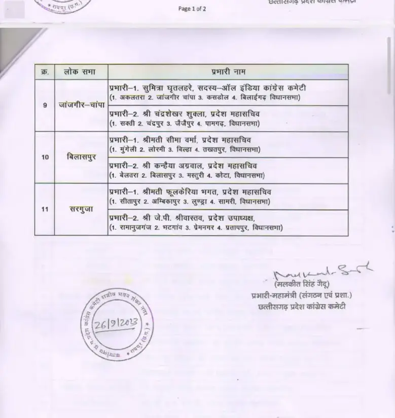 CG Congress Breaking : कांग्रेस ने 11 लोकसभा प्रभारियों की लिस्ट की जारी, देखें पूरी लिस्ट 2 LIvekhabhar | Chhattisgarh News