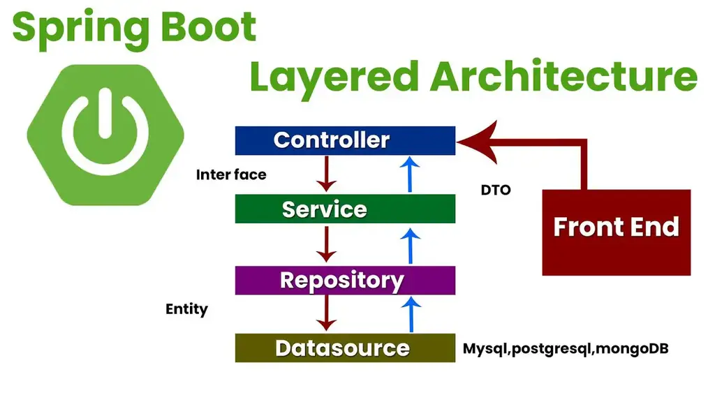 Repository Annotation in Spring Boot
