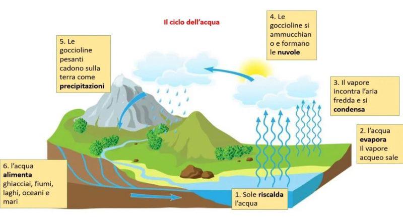 il ciclo dell'acqua spiegazione