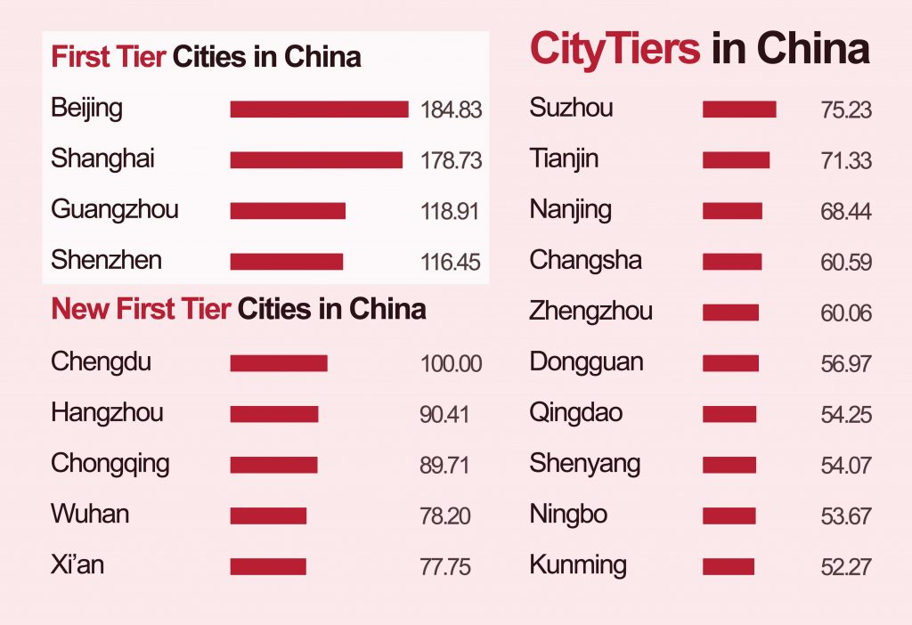 What are the Tier 1 cities in China?