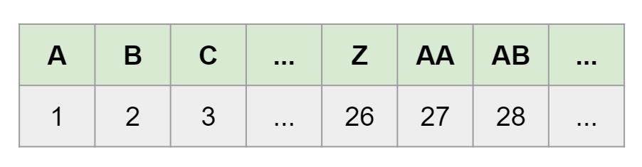 Excel Sheet Column Number Leetcode Solution