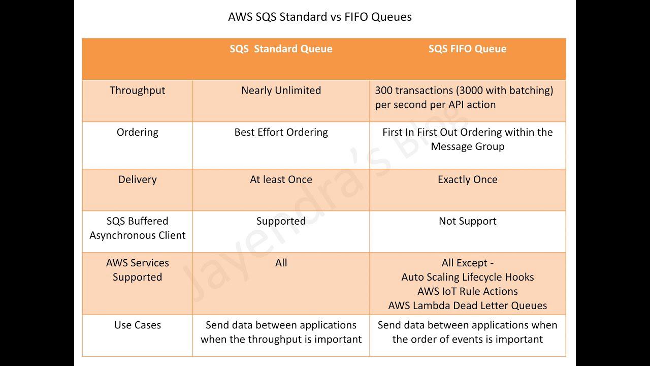 amazon-sqs-standard-vs-fifo-queues