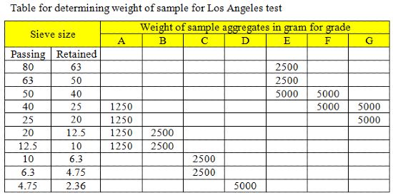 Properties of aggregates- Physical properties, Chemical properties