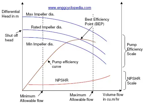 How to read and use Pump Performance Curves -