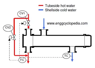 Shell & tube heat exchanger - EnggCyclopedia