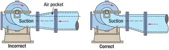 eccentric reducers in horizontal pump suction line