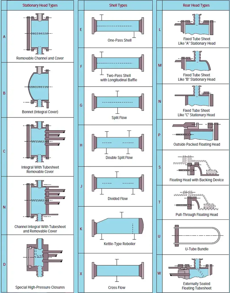 TEMA Shell and Tube Heat Exchanger types