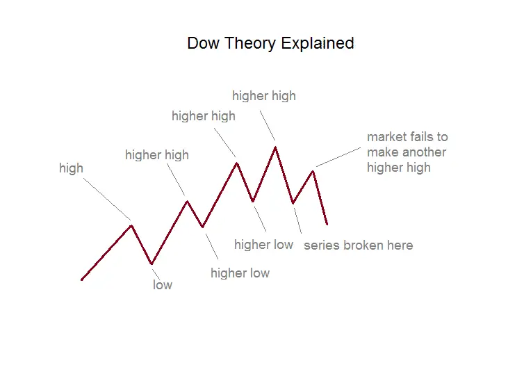 Dow Theory and the Primary Trend