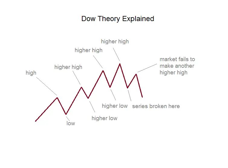 What Is Dow Theory Technical Analysis Forexboat Trading Academy