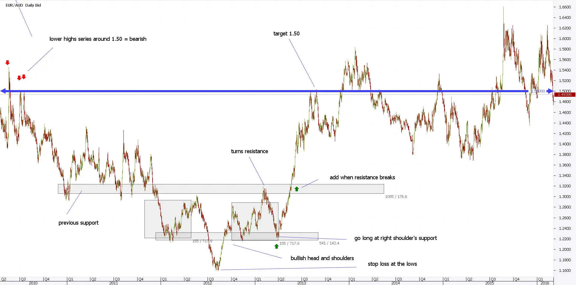 Guide To Build Forex Price Action Trading Strategy Forexboat Academy