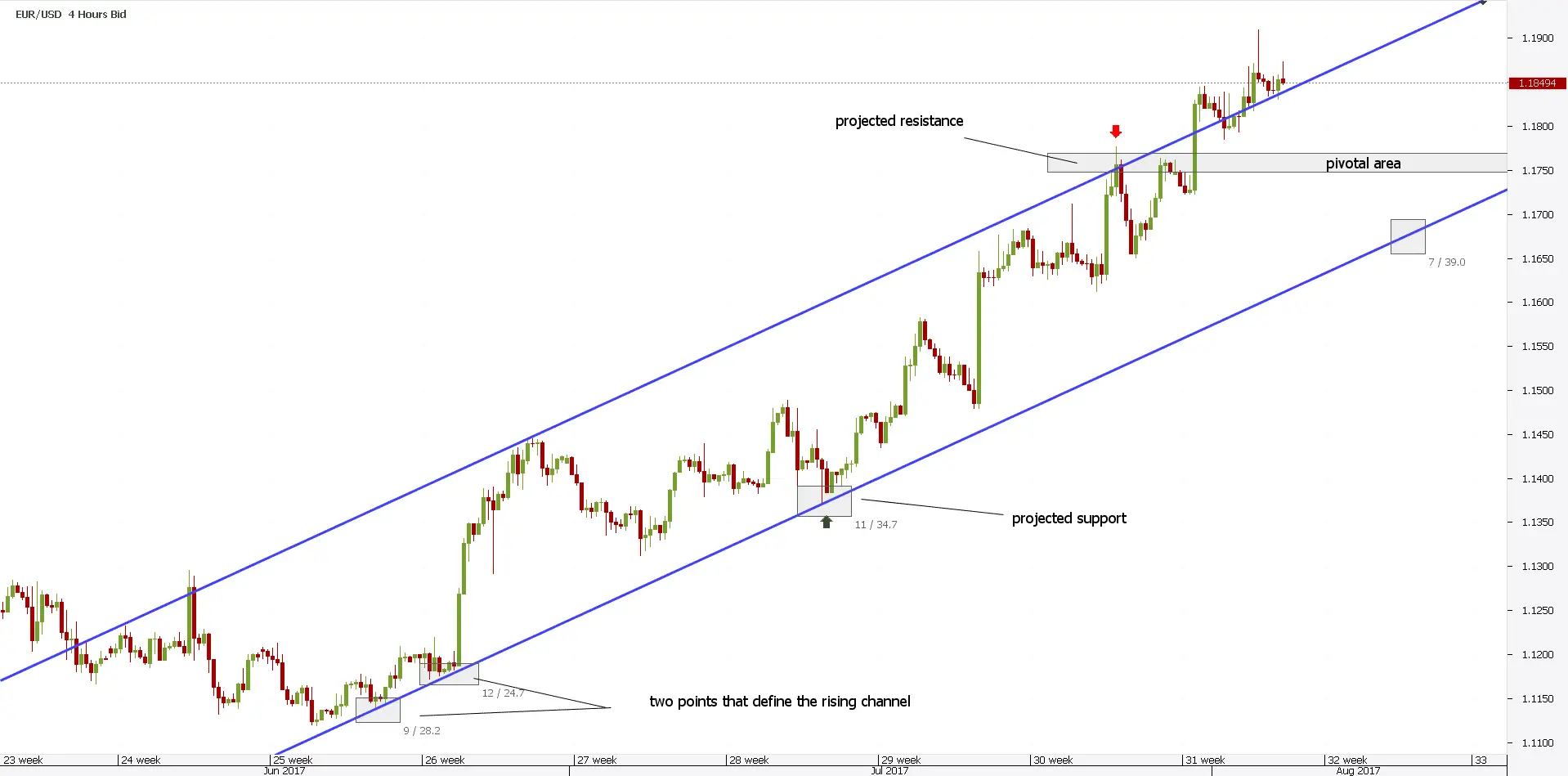 Guide To Build Forex Price Action Trading Strategy Forexboat Academy