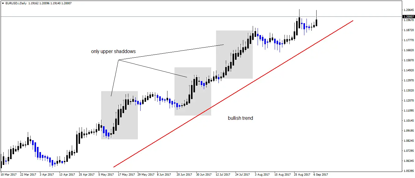 How To Read Heikin Ashi Candles Chart On Mt4 Secrets Techniques