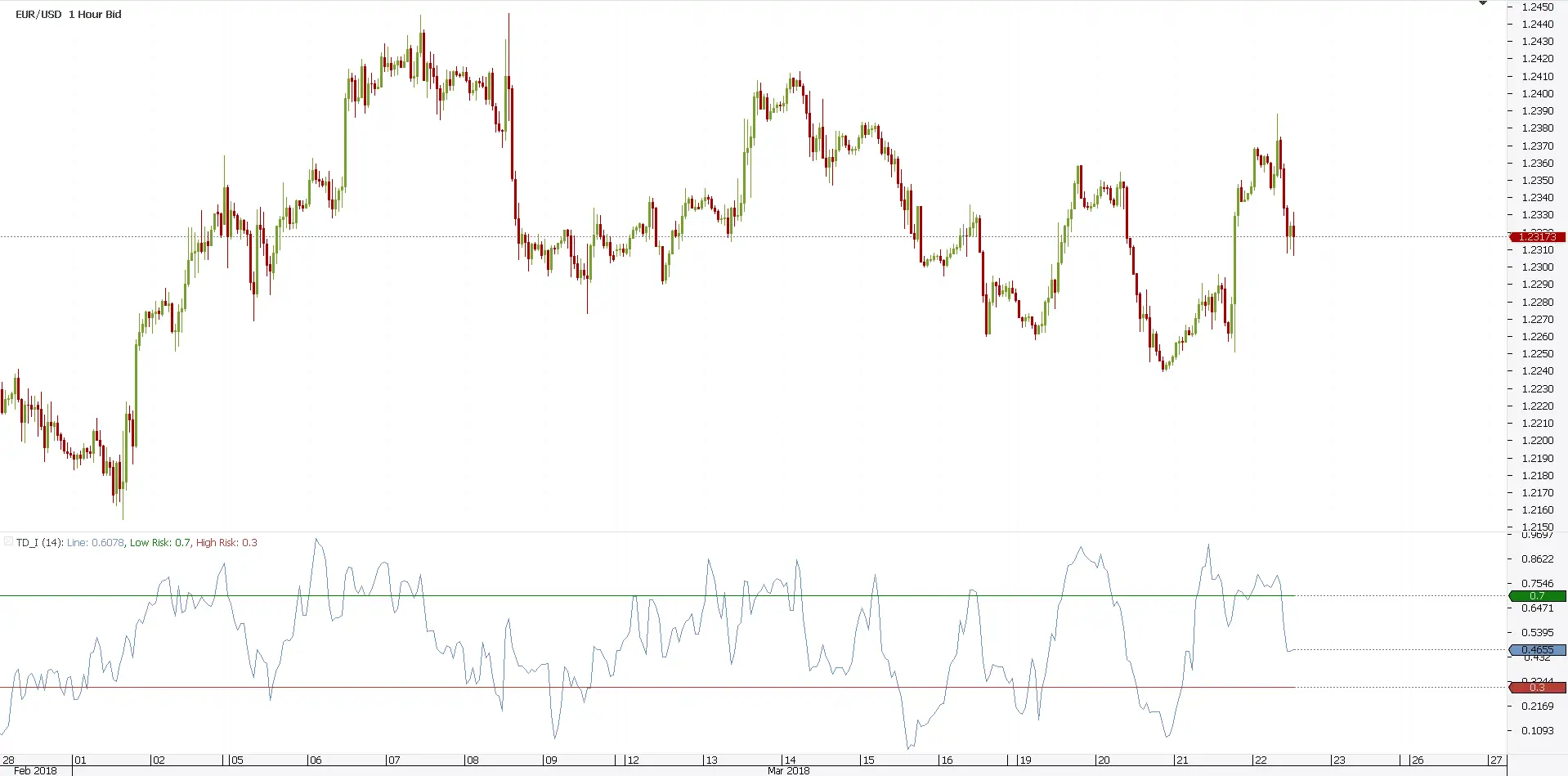 Best Combination of Technical Indicators – Market Maker Methods