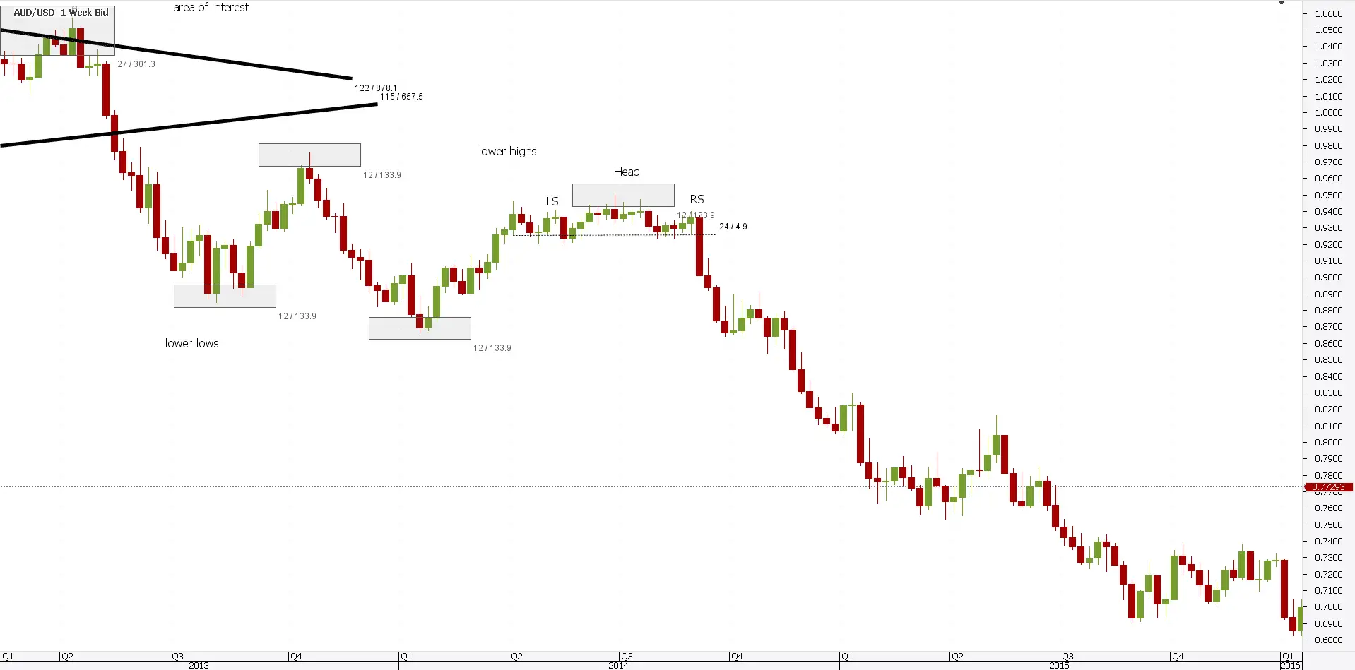 Taking Advantage Of The Trend Reversal Using Price Action