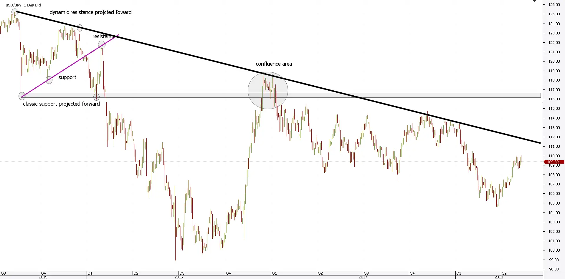 Best Way To Use Support And Resistance With Price Action