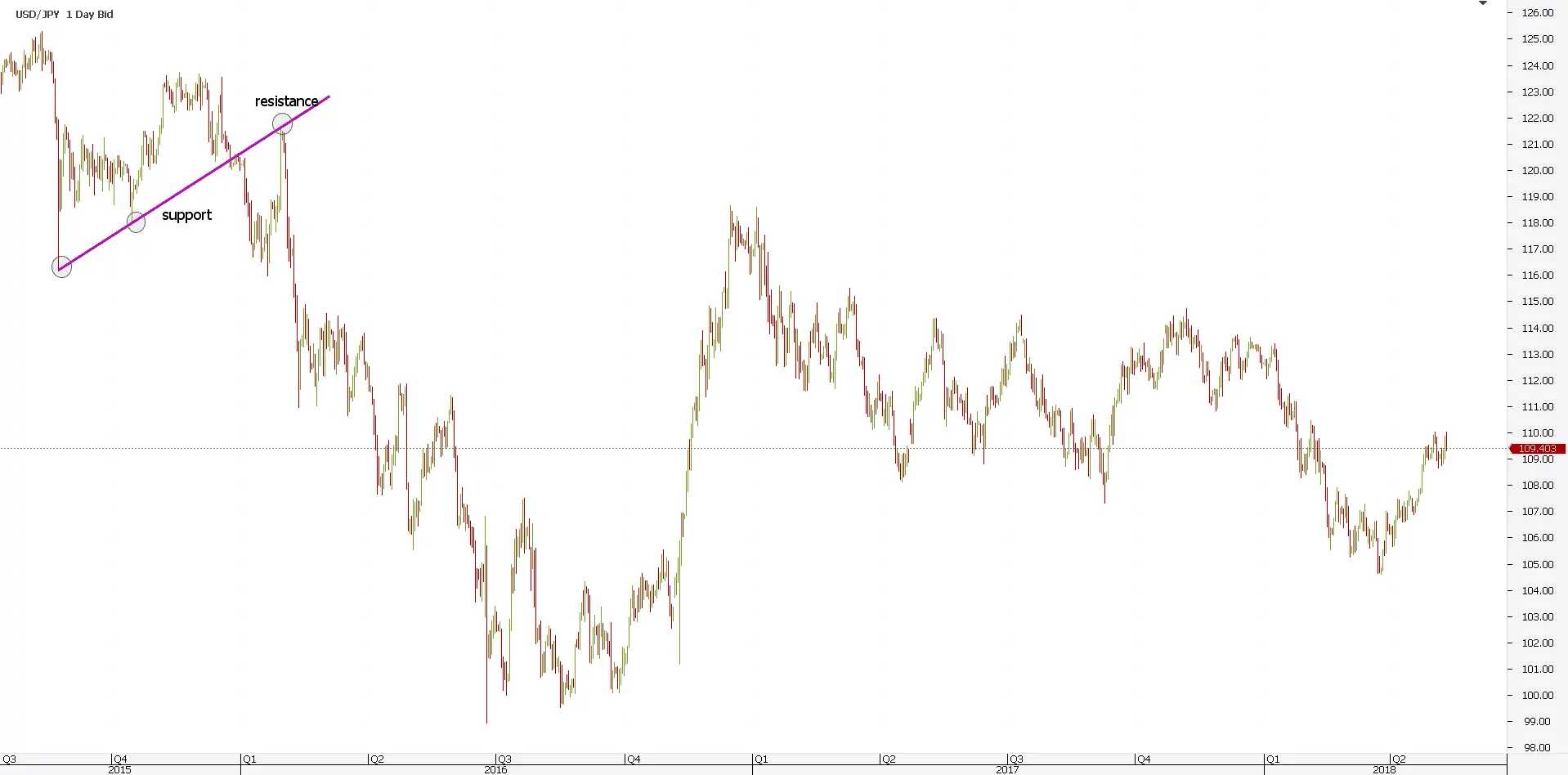Best Way To Use Support And Resistance With Price Action