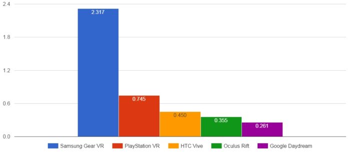 VR-headsets-sold-in-2016-without-Cardboard-SuperData-700x305.jpg