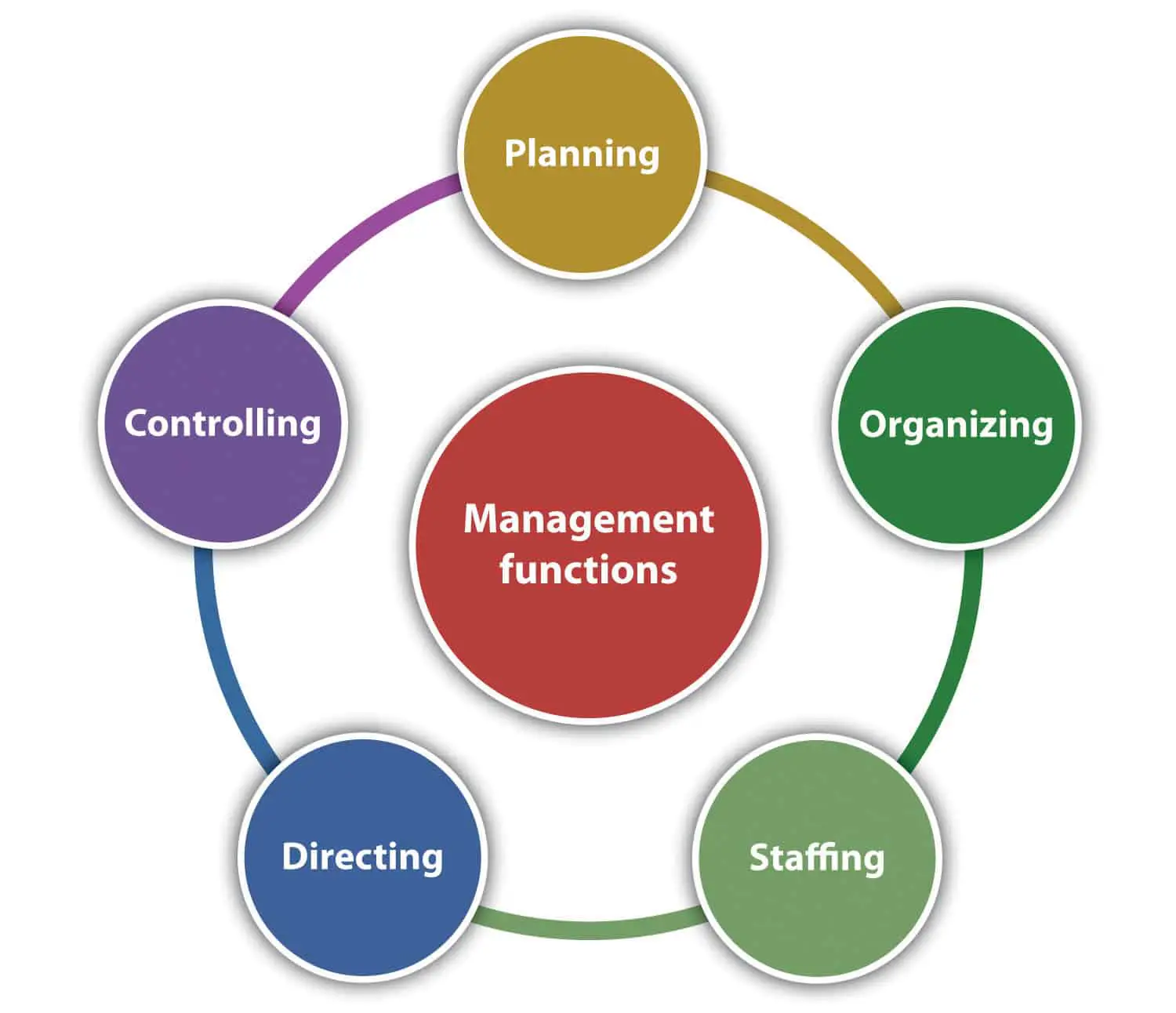 management_functions