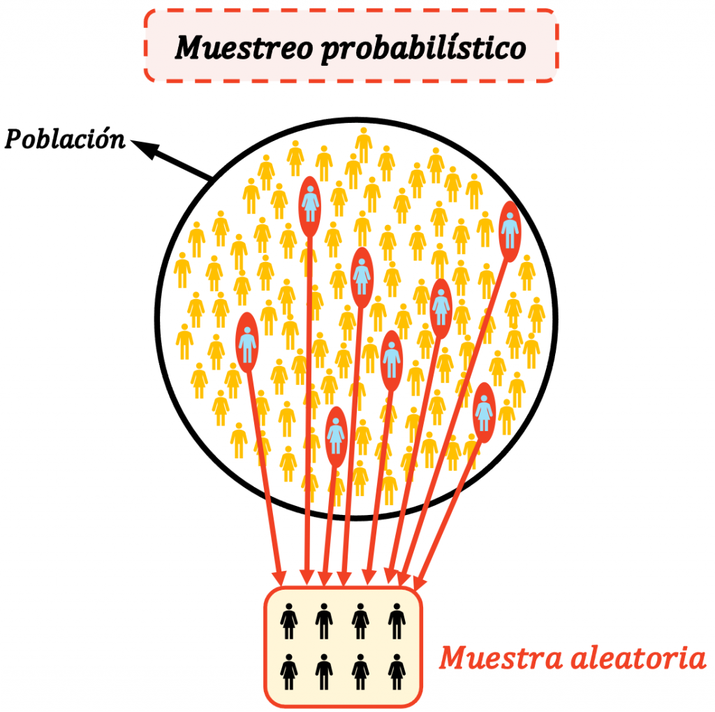 Muestreo Probabilístico Tipos Ejemplos Y Ventajas 2024