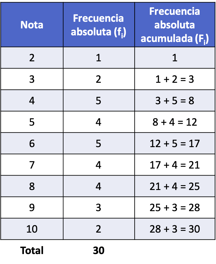 Cómo calcular la frecuencia acumulada ejemplos