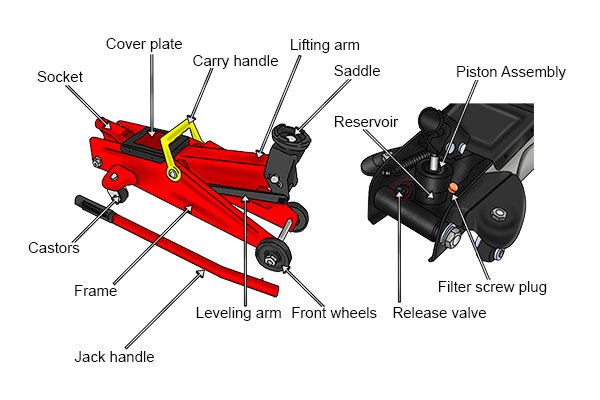 What Are The Parts Of A Trolley Jack Wonkee Donkee Tools
